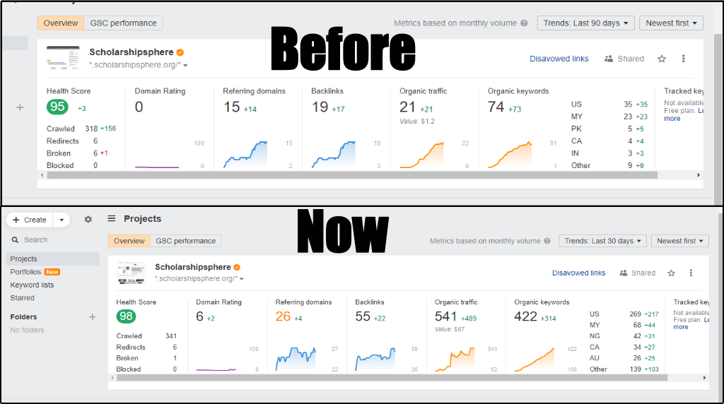 Grew blog organic search traffic